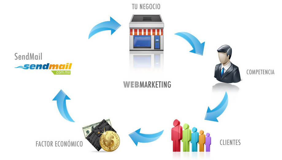 Beneficios del web marketing